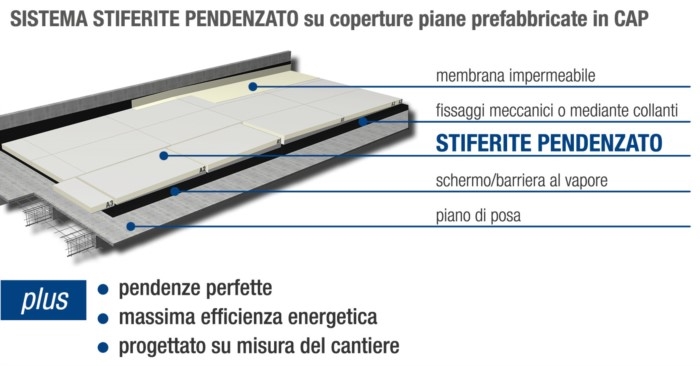 STIFERITE PENDENZATO sistema termoisolante prefabbricato per la realizzazione di pendenze